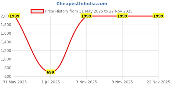 myntra.com OLIVE MIST Men Leather Two Fold Wallet olive mist Price History Graph from 31 May 2025 to 22 Nov 2025