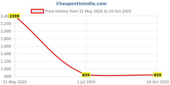 myntra.com OLIVE MIST Men Leather Two Fold Wallet olive mist Price History Graph from 31 May 2025 to 15 Oct 2025