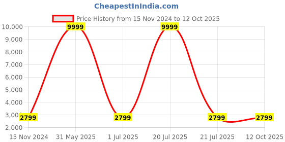 myntra.com OLIVE MIST Unisex Blue Textured Lap-Top Bag olive mist Price History Graph from 15 Nov 2024 to 12 Oct 2025