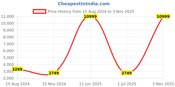 myntra.com OLIVE MIST Unisex Brown & Silver-Toned Leather Laptop Bag olive mist Price History Graph from 15 Aug 2024 to 3 Nov 2025