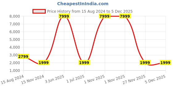 myntra.com OLIVE MIST Unisex Textured Leather Laptop Bag olive mist Price History Graph from 15 Aug 2024 to 4 Dec 2025