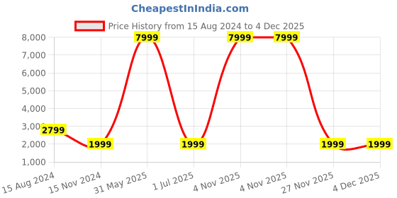 myntra.com OLIVE MIST Unisex Textured Leather Laptop Bag olive mist Price History Graph from 15 Aug 2024 to 4 Dec 2025