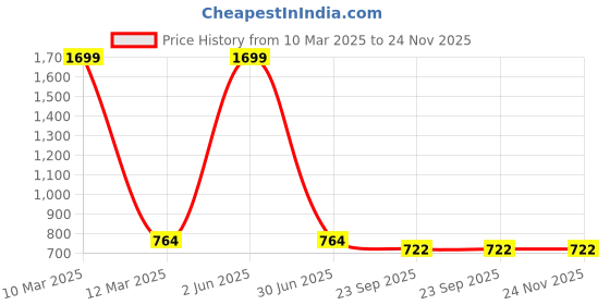 myntra.com OLIVE MIST Woven Design Open Toe Flats olive mist Price History Graph from 10 Mar 2025 to 23 Nov 2025