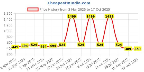 myntra.com OLIVE TREE 4-Pcs Peach Colored & Green Printed Wooden Wall Hangings olive tree Price History Graph from 2 Mar 2025 to 16 Oct 2025