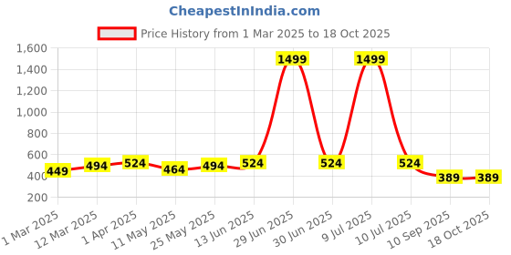 myntra.com OLIVE TREE 4-Pcs Peach Colored & Green Printed Wooden Wall Hangings olive tree Price History Graph from 1 Mar 2025 to 17 Oct 2025