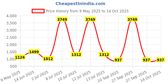 myntra.com OLIVE TREE 4 Pieces Planter Stand Wall Shelves olive tree Price History Graph from 9 May 2025 to 14 Oct 2025