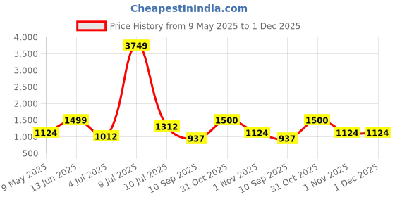 myntra.com OLIVE TREE 4 Pieces Planter Stand Wall Shelves olive tree Price History Graph from 9 May 2025 to 30 Nov 2025