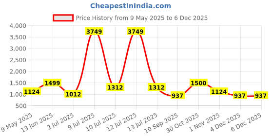 myntra.com OLIVE TREE 4 Pieces Planter Stand Wall Shelves olive tree Price History Graph from 9 May 2025 to 4 Dec 2025