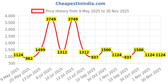 myntra.com OLIVE TREE 4 Pieces Planter Stand Wall Shelves olive tree Price History Graph from 9 May 2025 to 30 Nov 2025