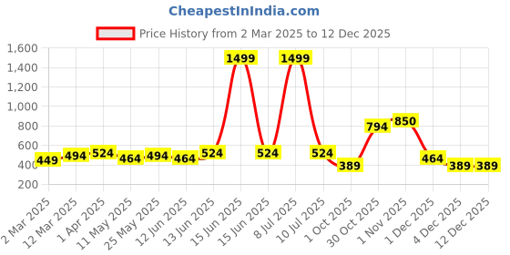 myntra.com OLIVE TREE 4Pcs Blue & Pink Printed Wooden Wall Decor Hangings olive tree Price History Graph from 2 Mar 2025 to 12 Dec 2025