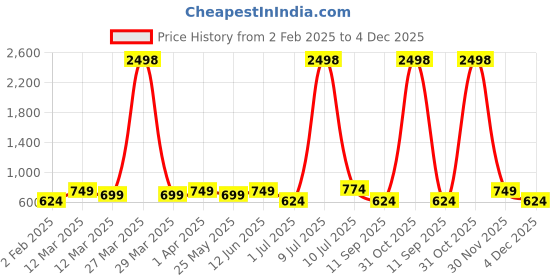 myntra.com OLIVE TREE Beige & Black Printed Contemporary MDF Wooden Analogue Wall Clock olive tree Price History Graph from 2 Feb 2025 to 4 Dec 2025