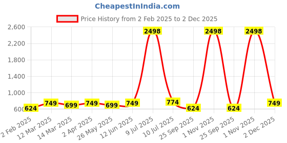 myntra.com OLIVE TREE Beige & Black Printed Contemporary MDF Wooden Analogue Wall Clock olive tree Price History Graph from 2 Feb 2025 to 2 Dec 2025
