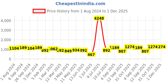myntra.com OLIVE TREE Beige & Black Printed Round Contemporary Wall Clock olive tree Price History Graph from 1 Aug 2024 to 1 Dec 2025