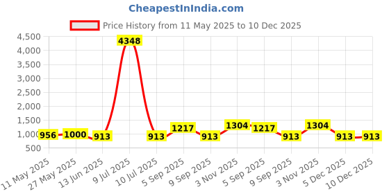 myntra.com OLIVE TREE Beige & Black Printed Wooden Round Shaped Contemporary Analogue Wall Clock olive tree Price History Graph from 11 May 2025 to 10 Dec 2025