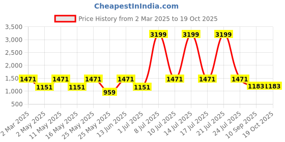 myntra.com OLIVE TREE Beige & Blue Birds and Animals Printed Canvas Wall Art olive tree Price History Graph from 2 Mar 2025 to 18 Oct 2025