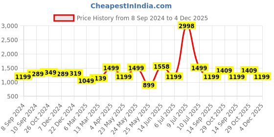 myntra.com OLIVE TREE Beige & Blue Canvas Floral and Botanical Painting Wall Art olive tree Price History Graph from 8 Sep 2024 to 4 Dec 2025