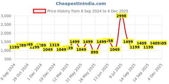 myntra.com OLIVE TREE Beige & Blue Canvas Other Painting Wall Art olive tree Price History Graph from 8 Sep 2024 to 4 Dec 2025