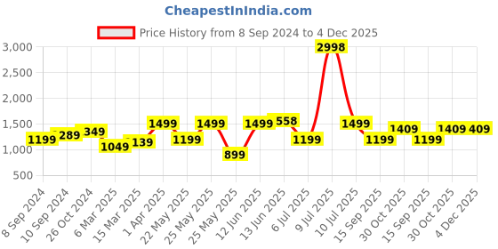 myntra.com OLIVE TREE Beige & Blue Canvas Painting Wall Art olive tree Price History Graph from 8 Sep 2024 to 4 Dec 2025