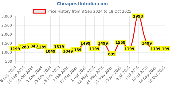 myntra.com OLIVE TREE Beige & Blue Canvas Paintings Wall Art olive tree Price History Graph from 8 Sep 2024 to 18 Oct 2025