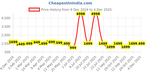 myntra.com OLIVE TREE Beige & Blue Wooden Tic-Toc Movement Wall Clock olive tree Price History Graph from 9 Dec 2024 to 3 Dec 2025