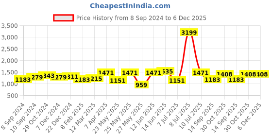 myntra.com OLIVE TREE Beige & Gold-Toned 1 Piece Canvas Religious Wall Paintings olive tree Price History Graph from 8 Sep 2024 to 5 Dec 2025