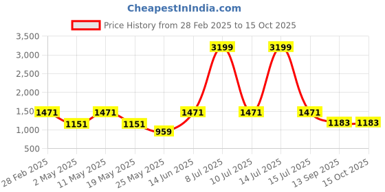 myntra.com OLIVE TREE Beige & Green Lord Krishna Religious Canvas Wall Art olive tree Price History Graph from 28 Feb 2025 to 15 Oct 2025