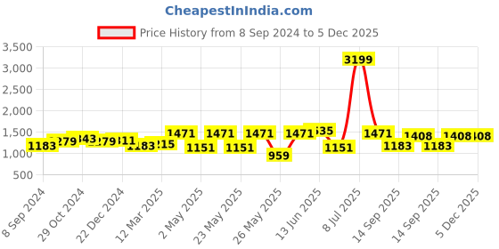 myntra.com OLIVE TREE Beige & Grey 1 Piece Canvas Religious Wall Paintings olive tree Price History Graph from 8 Sep 2024 to 4 Dec 2025