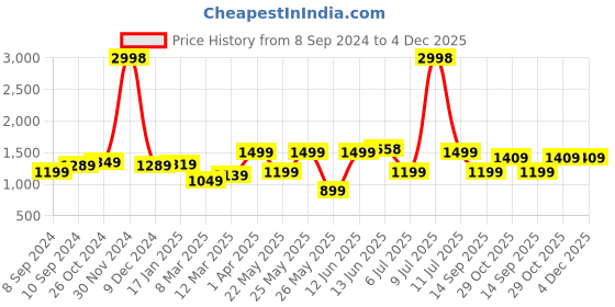 myntra.com OLIVE TREE Beige & Grey Canvas Birds and Animals Painting Wall Art olive tree Price History Graph from 8 Sep 2024 to 3 Dec 2025