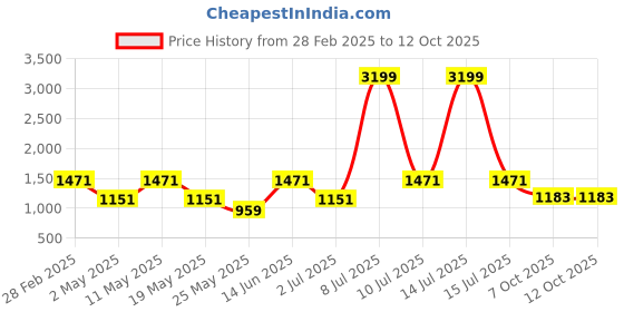 myntra.com OLIVE TREE Beige & Grey Canvas Religious Wall Paintings olive tree Price History Graph from 28 Feb 2025 to 12 Oct 2025