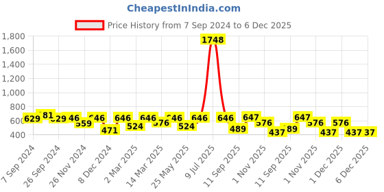 myntra.com OLIVE TREE Beige & Grey Printed Contemporary Wall Clock olive tree Price History Graph from 7 Sep 2024 to 5 Dec 2025