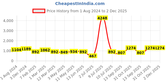 myntra.com OLIVE TREE Beige & Pink Printed Round Contemporary Wall Clock olive tree Price History Graph from 1 Aug 2024 to 1 Dec 2025