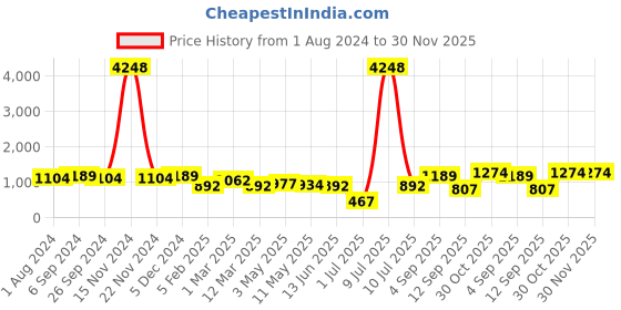 myntra.com OLIVE TREE Beige & Pink Printed Round Contemporary Wall Clock olive tree Price History Graph from 1 Aug 2024 to 30 Nov 2025