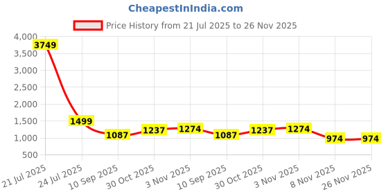 myntra.com OLIVE TREE Beige & Pink Printed Wooden Contemporary Wall Clock olive tree Price History Graph from 21 Jul 2025 to 25 Nov 2025