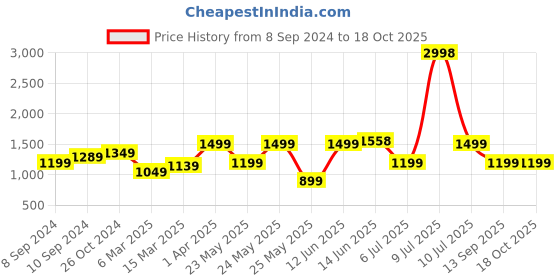 myntra.com OLIVE TREE Beige & Red 1 Piece Canvas Other Wall Paintings olive tree Price History Graph from 8 Sep 2024 to 18 Oct 2025