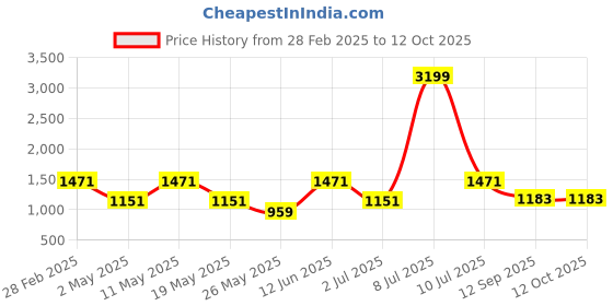 myntra.com OLIVE TREE Beige & Red Birds And Animals Canvas Wall Art olive tree Price History Graph from 28 Feb 2025 to 11 Oct 2025