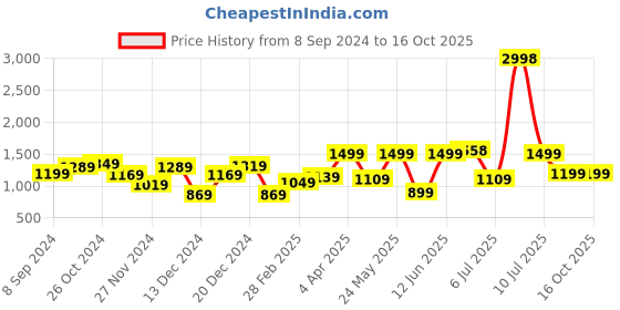 myntra.com OLIVE TREE Beige & Red Canvas Paintings Wall Art olive tree Price History Graph from 8 Sep 2024 to 16 Oct 2025