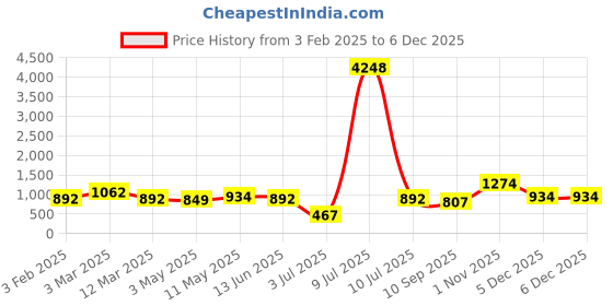 myntra.com OLIVE TREE Beige & Red Contemporary Wall Clock olive tree Price History Graph from 3 Feb 2025 to 5 Dec 2025