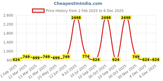myntra.com OLIVE TREE Beige & Red Printed Wooden Round Shaped Contemporary Wall Clock olive tree Price History Graph from 2 Feb 2025 to 5 Dec 2025