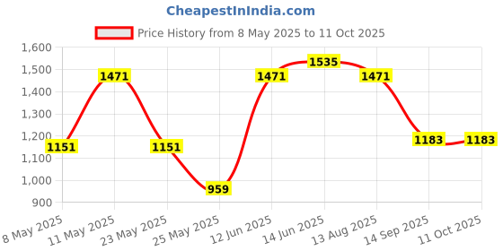 myntra.com OLIVE TREE Beige & Rust Canvas Wall Painting olive tree Price History Graph from 8 May 2025 to 10 Oct 2025