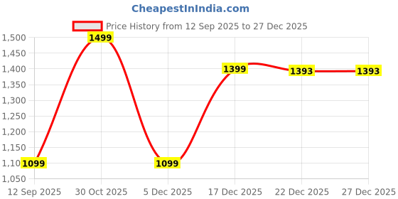 myntra.com OLIVE TREE Beige & White Ethnic Motifs Printed Traditional Wooden Analogue Wall Clock olive tree Price History Graph from 12 Sep 2025 to 27 Dec 2025