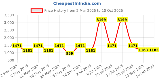 myntra.com OLIVE TREE Beige And White Religious Printed Canvas Wall Art olive tree Price History Graph from 2 Mar 2025 to 9 Oct 2025
