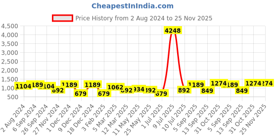 myntra.com OLIVE TREE Beige Printed Analogue Contemporary Wall Clock olive tree Price History Graph from 2 Aug 2024 to 24 Nov 2025