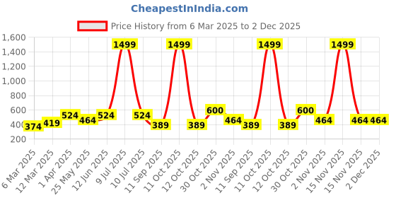 myntra.com OLIVE TREE Black 5 Hooks Wooden Key Holder olive tree Price History Graph from 6 Mar 2025 to 2 Dec 2025