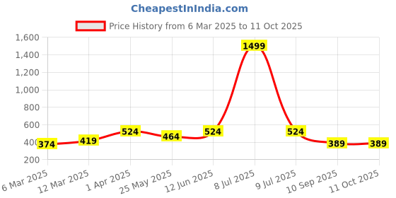 myntra.com OLIVE TREE Black 5 Hooks Wooden Key Holder olive tree Price History Graph from 6 Mar 2025 to 10 Oct 2025