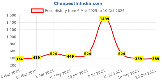 myntra.com OLIVE TREE Black 5 Hooks Wooden Key Holder olive tree Price History Graph from 6 Mar 2025 to 10 Oct 2025