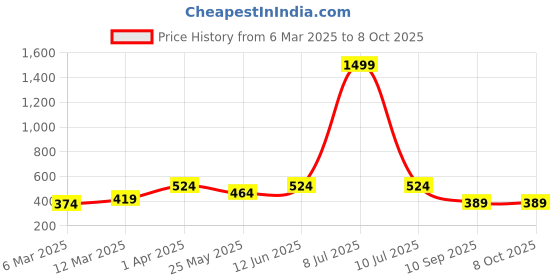 myntra.com OLIVE TREE Black 5 Hooks Wooden Key Holder olive tree Price History Graph from 6 Mar 2025 to 8 Oct 2025