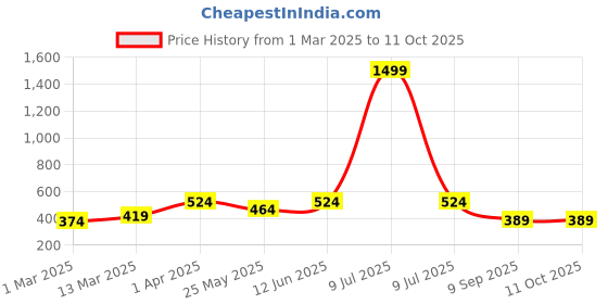 myntra.com OLIVE TREE Black 5 Hooks Wooden Key Holder olive tree Price History Graph from 1 Mar 2025 to 10 Oct 2025