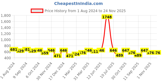 myntra.com OLIVE TREE Black & Beige Printed Analogue Contemporary Wall Clock olive tree Price History Graph from 1 Aug 2024 to 23 Nov 2025