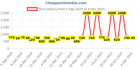 myntra.com OLIVE TREE Black & Beige Printed Contemporary MDF Wooden Analogue Wall Clock olive tree Price History Graph from 5 Sep 2024 to 4 Dec 2025