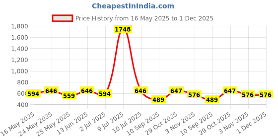 myntra.com OLIVE TREE Black & Beige Printed Contemporary Wall Clock olive tree Price History Graph from 16 May 2025 to 1 Dec 2025